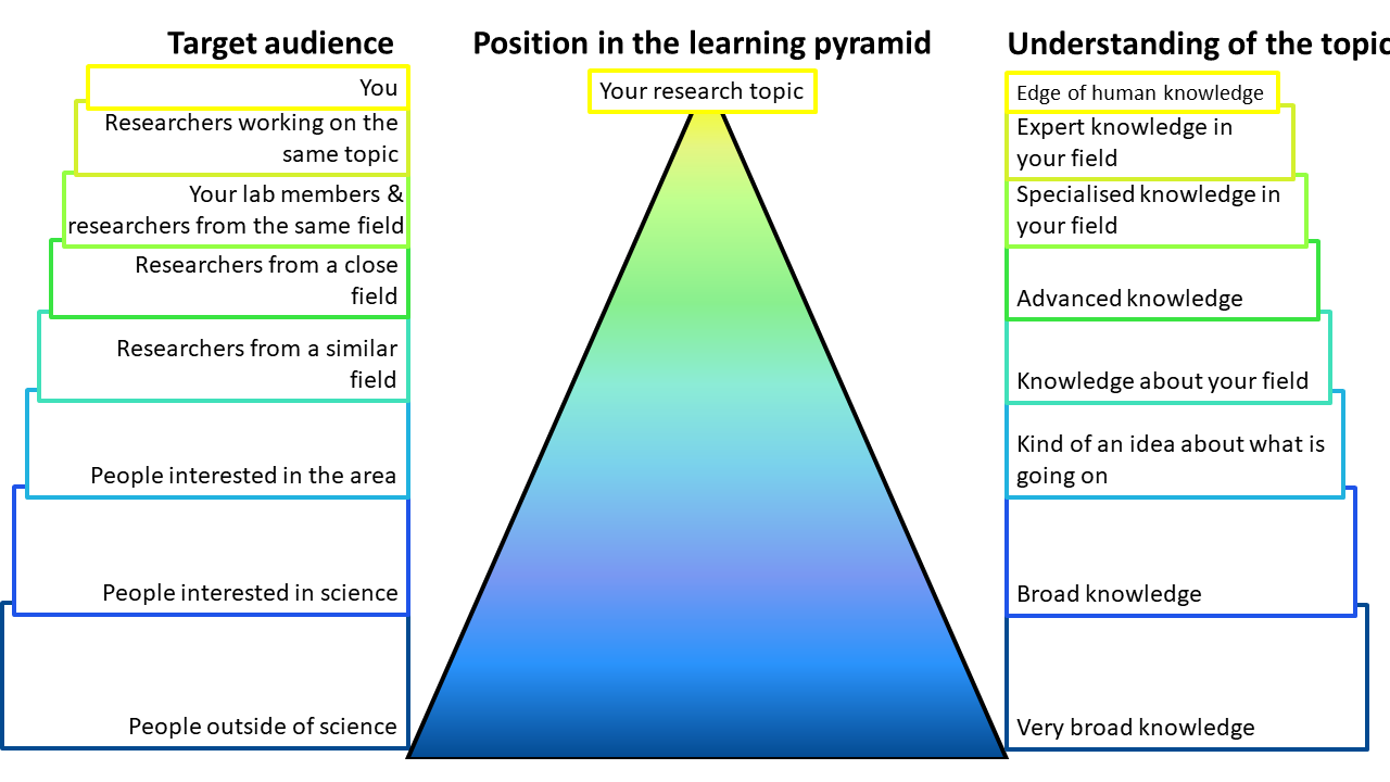 audience pyramid