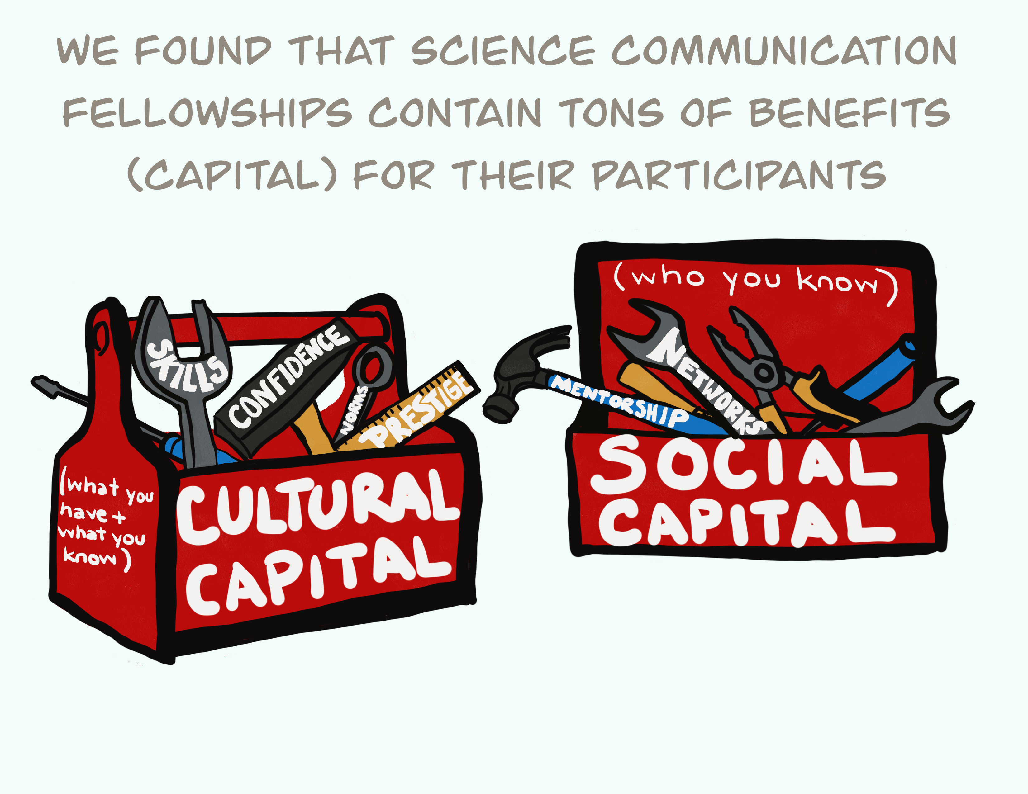 We found that science communication fellowships contain tons of benefits for their participants. Cultural capital: what you have and what you know - skills, confidence, norms, prestige. Social capital: who you know - mentorship, networks.