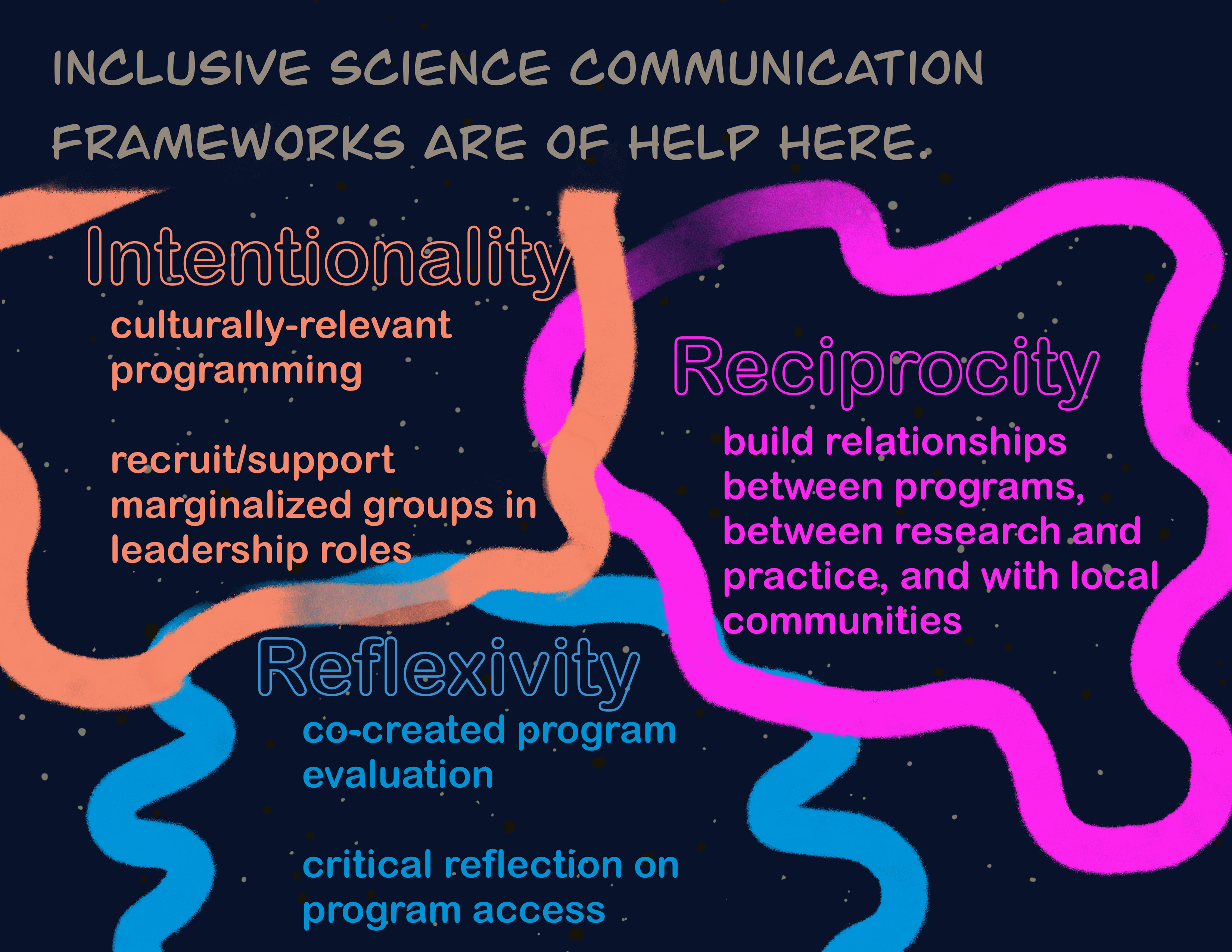 Inclusive science communication frameworks are of help here. Intentionality: culturally relevant programming, recruit/support marginalized groups in leadership roles. Reflexivity: co-created program evaluation, critical reflection on program access. Reciprocity: build relationships between programs, between research and practice, and with local communities.