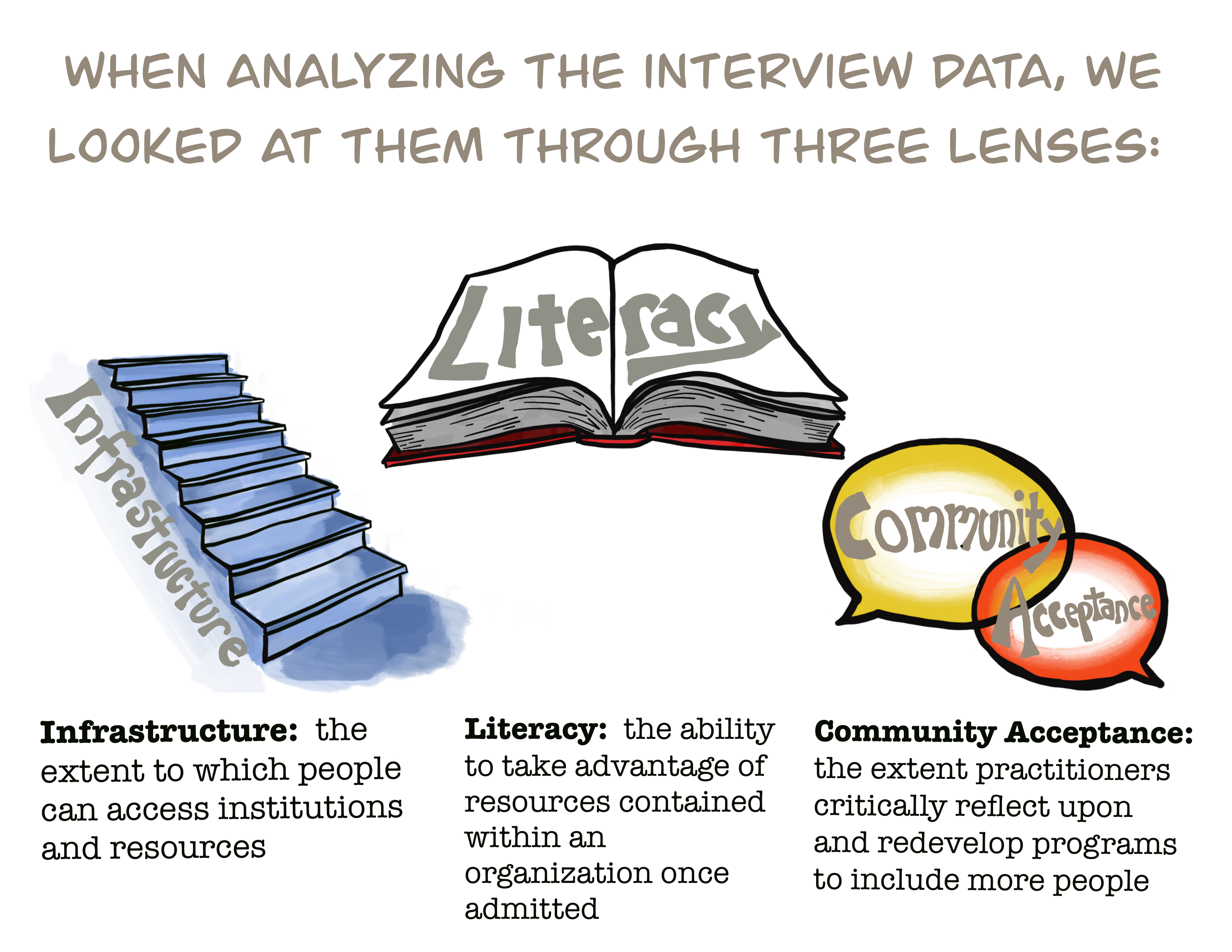 When analyzing the interview data, we looked at them through three lenses. Infrastructure: the extent to which people can access institutions and resources. Literacy: the ability to take advantage of resources contained within an organization once admitted. Community acceptance: the extent practitioners critically reflect upon and redevelop programs to include more people.