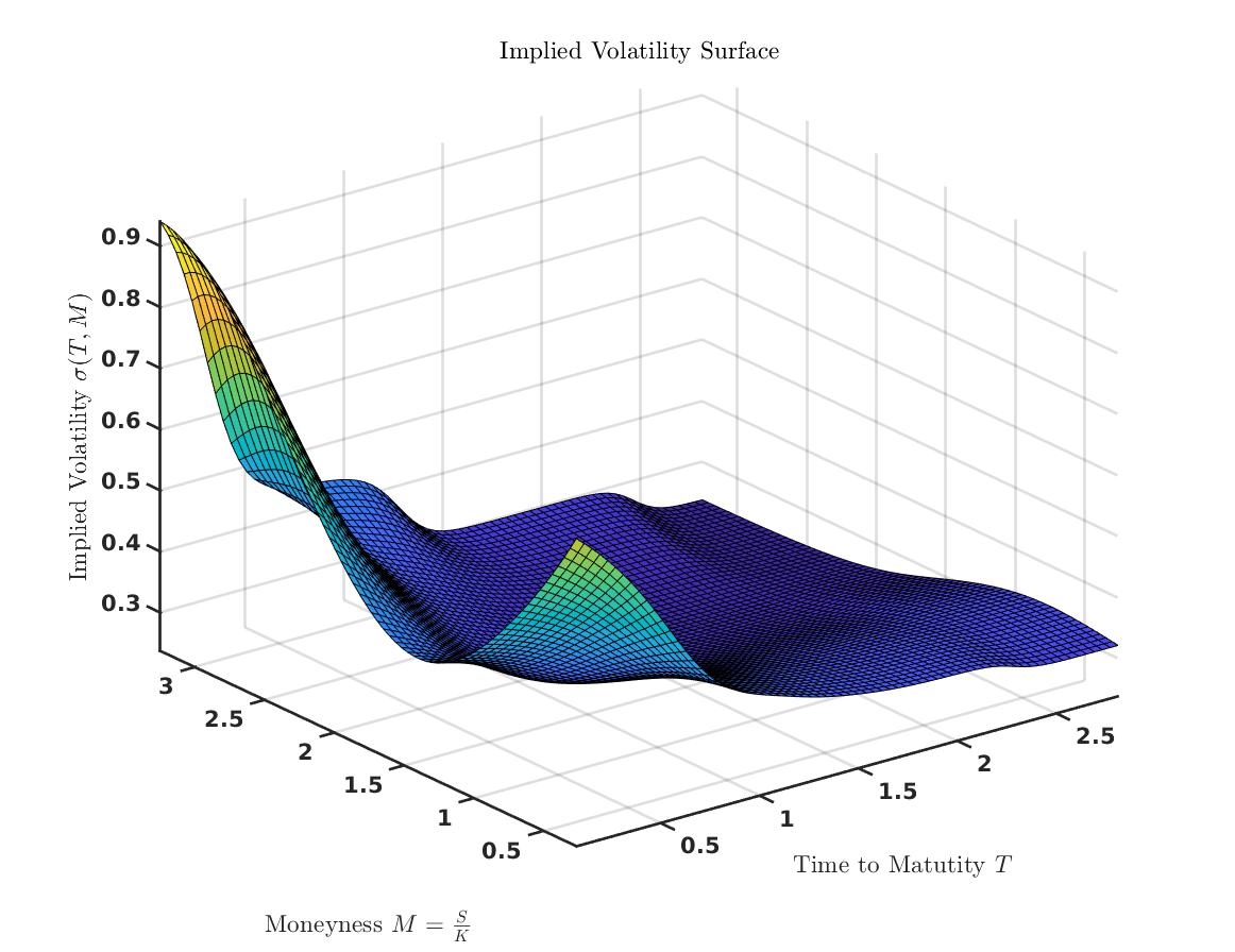 Implied Volatility Surface