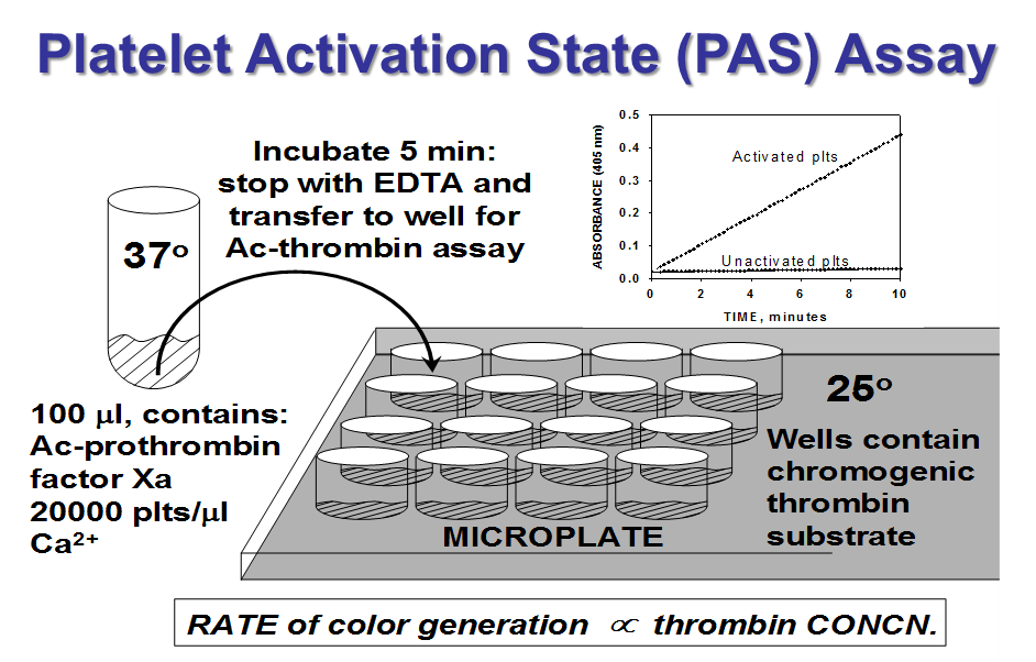Platelet Activation State Assay