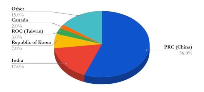 International Students by (Top 5) Countries at Stony Brook University