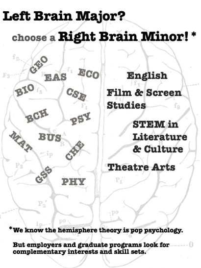 List of majors and EGL minors on brain hemisphere  background