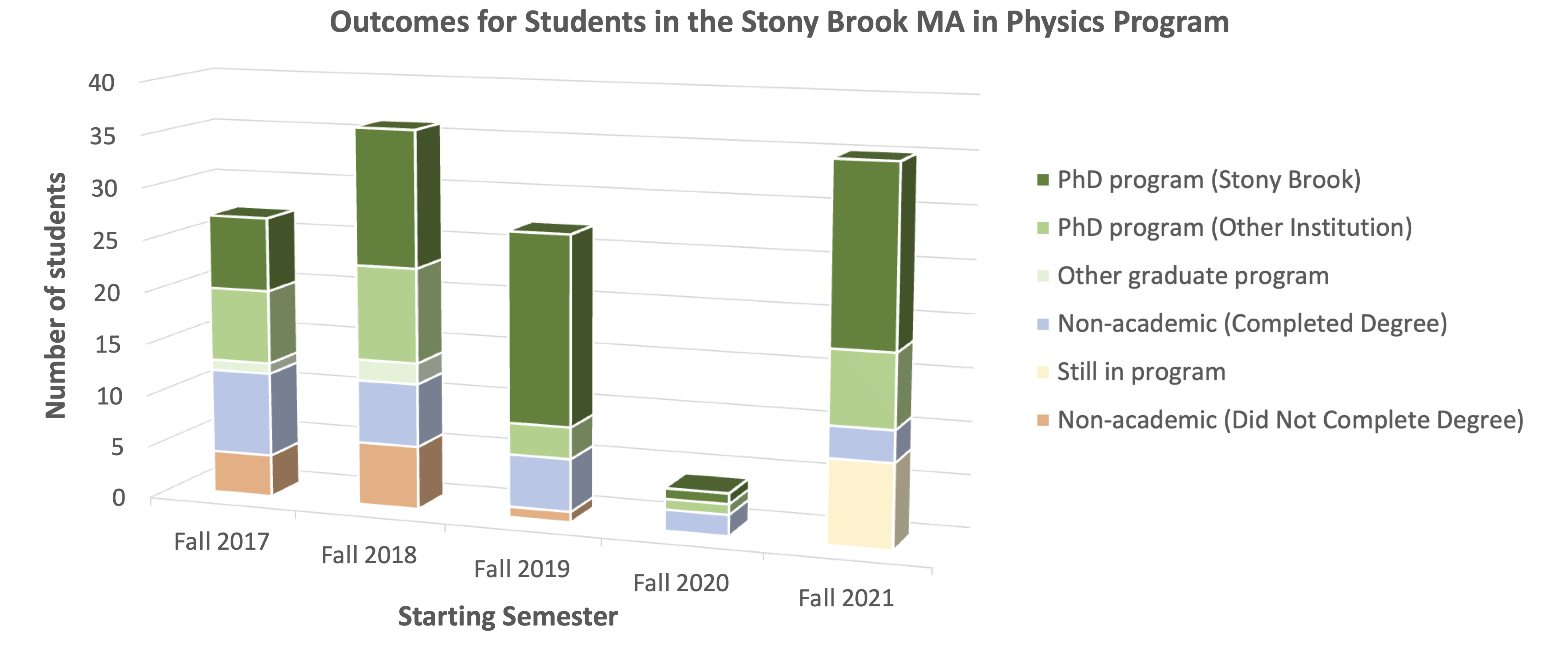 Outcomes for 5 years of the MA in Physics Program