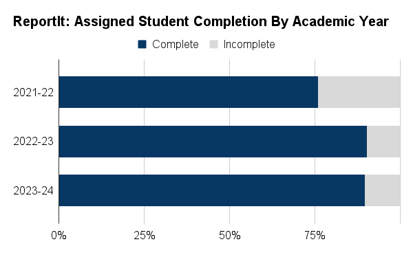 Assigned Student Completion By Academic Year: 2021-22 76%, 2022-2023 90%; 2023-24 89%