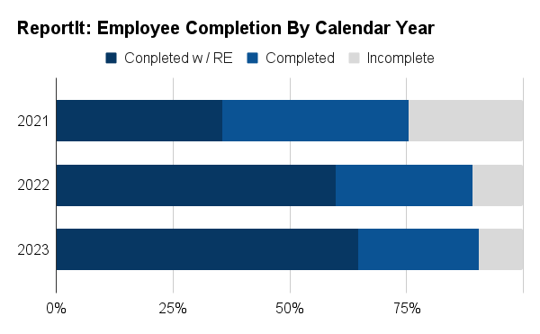 Bar Graph Showing Employee Participation 2021 -  75%, 2022 88%, 2023 - 89%