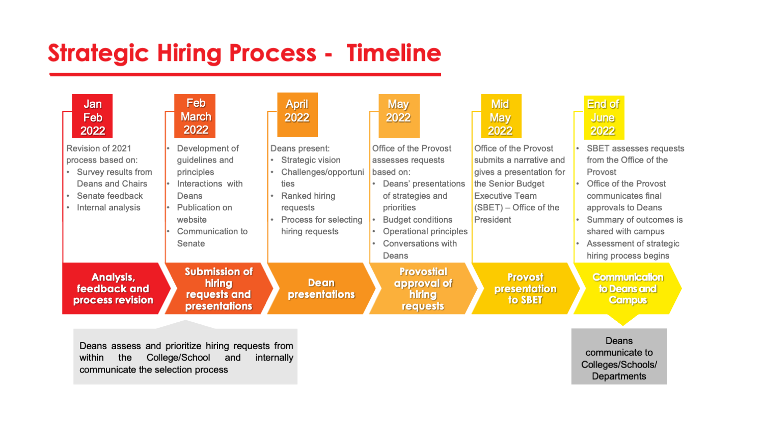 Budget process timeline