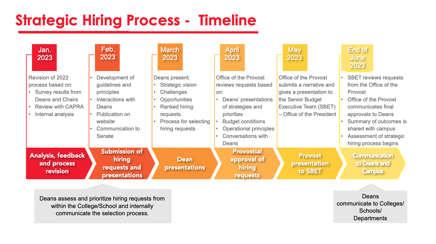 Budget process timeline 2023