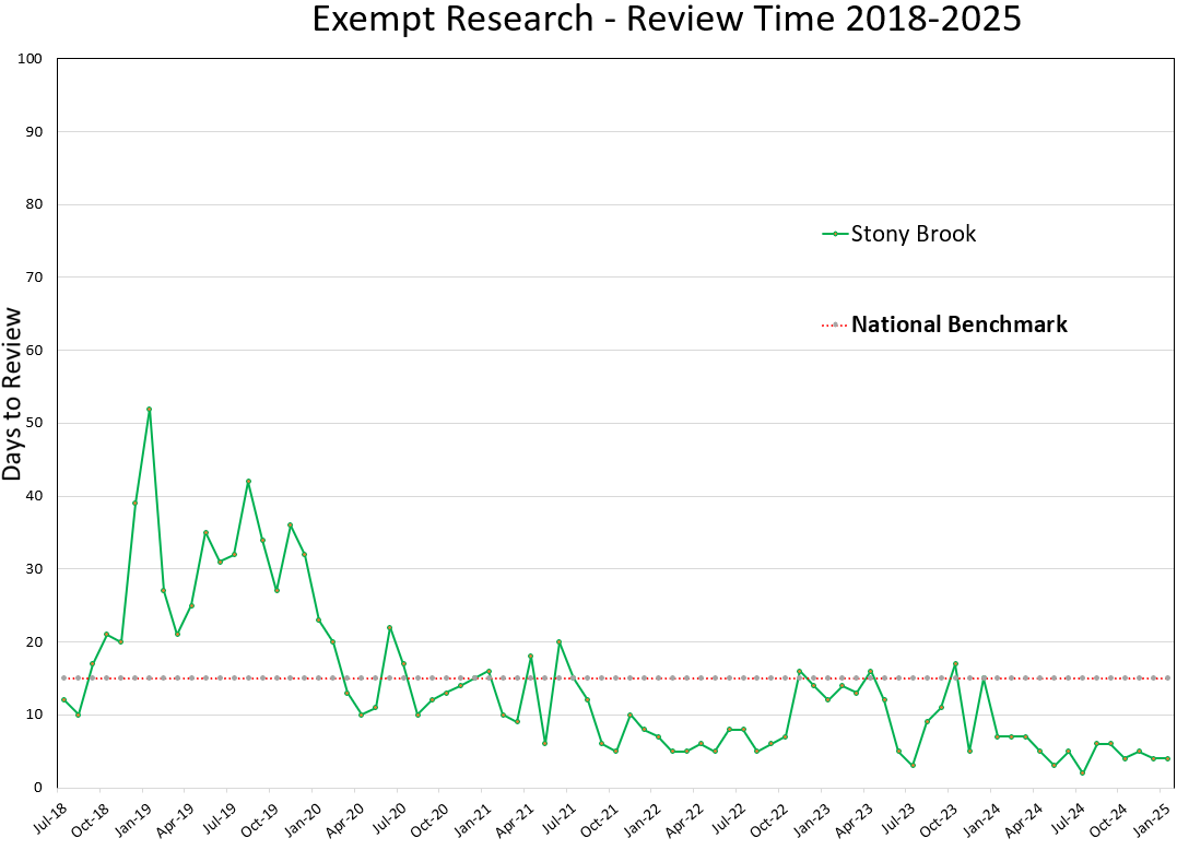 Exempt Research Review Time