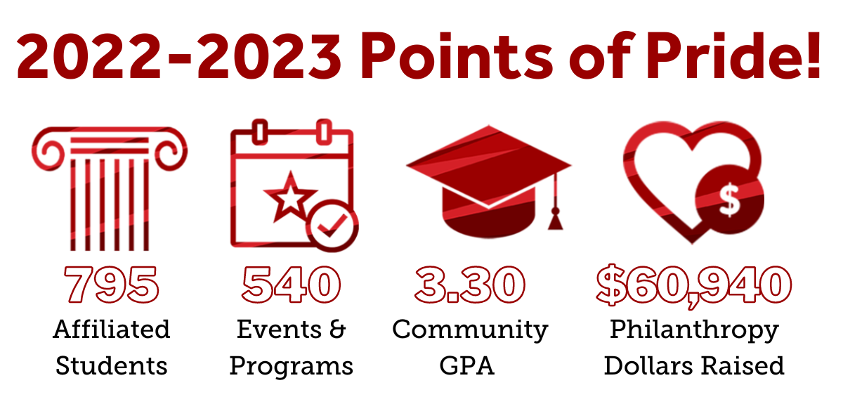 2022-2023 points of pride: 795 affiliated students, 540 events and programs, 3.30 Community GPA, $60,940 philanthropy raised
